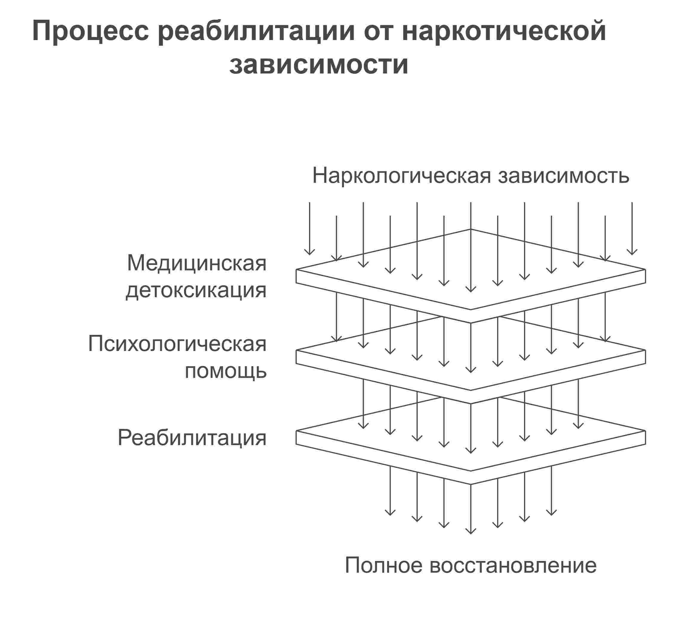 Инфографика о методах борьбы с зависимостью